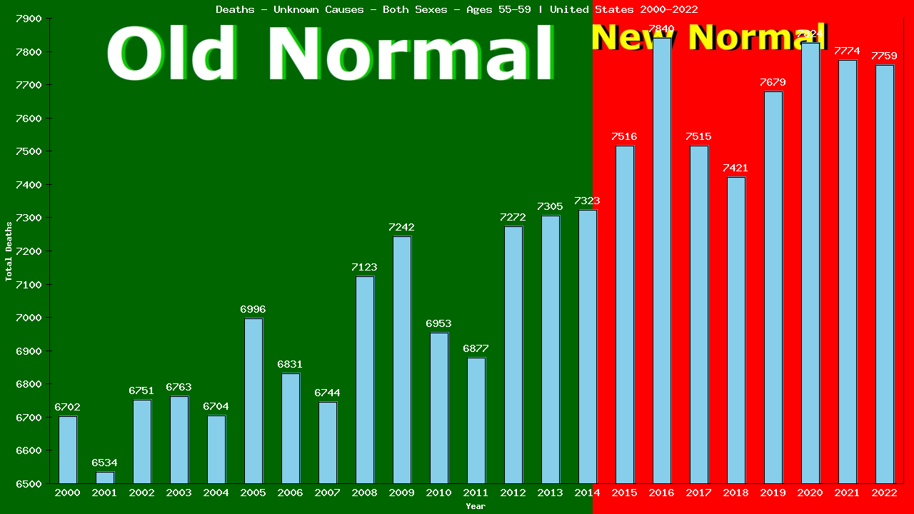 Graph showing Deaths - Unknown Causes - Both Sexes - Aged 55-59 | United States, United-states